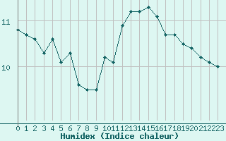 Courbe de l'humidex pour Dieppe (76)