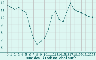 Courbe de l'humidex pour Recoubeau (26)