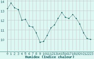 Courbe de l'humidex pour Seingbouse (57)