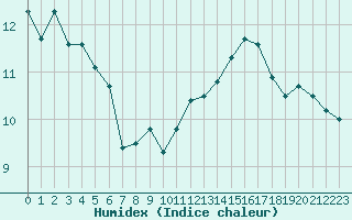 Courbe de l'humidex pour Jan (Esp)