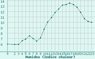 Courbe de l'humidex pour Silly (Be)