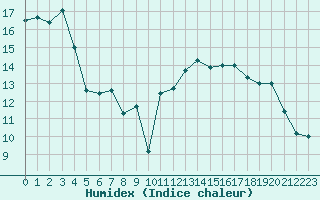 Courbe de l'humidex pour Epinal (88)