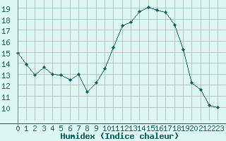 Courbe de l'humidex pour Nancy - Essey (54)