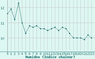 Courbe de l'humidex pour Hvide Sande