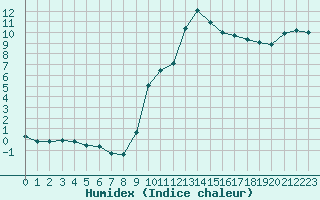 Courbe de l'humidex pour Constance (All)