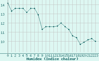 Courbe de l'humidex pour Kernascleden (56)