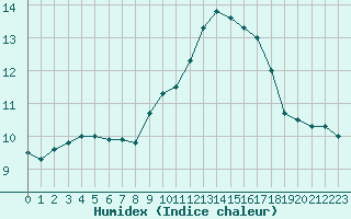 Courbe de l'humidex pour Cazaux (33)