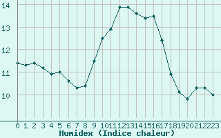 Courbe de l'humidex pour Porquerolles (83)