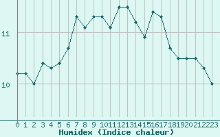 Courbe de l'humidex pour Myken