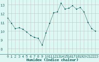 Courbe de l'humidex pour Limoges (87)