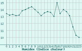 Courbe de l'humidex pour Kvithamar