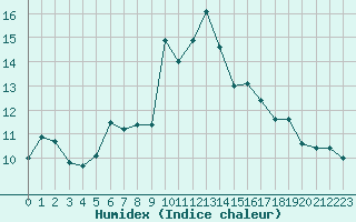 Courbe de l'humidex pour La Dle (Sw)