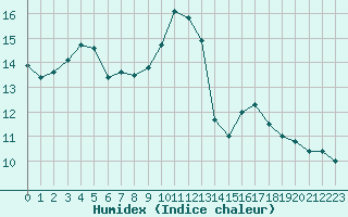 Courbe de l'humidex pour Stuttgart / Schnarrenberg