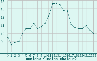 Courbe de l'humidex pour Turretot (76)