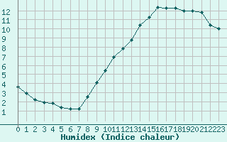 Courbe de l'humidex pour Thurey (71)