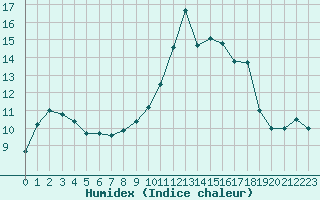 Courbe de l'humidex pour Laval-sur-Vologne (88)