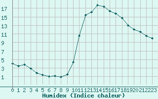 Courbe de l'humidex pour Bagnres-de-Luchon (31)