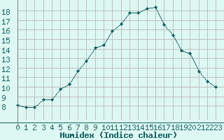 Courbe de l'humidex pour Disentis