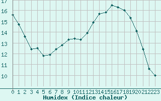 Courbe de l'humidex pour Mont-Aigoual (30)