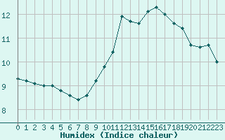 Courbe de l'humidex pour Roville-aux-Chnes (88)