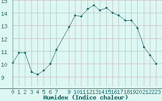 Courbe de l'humidex pour Aoste (It)