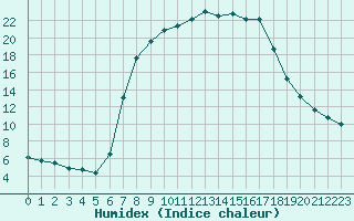 Courbe de l'humidex pour Nuernberg-Netzstall