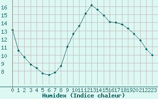 Courbe de l'humidex pour Preonzo (Sw)