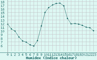 Courbe de l'humidex pour Die (26)