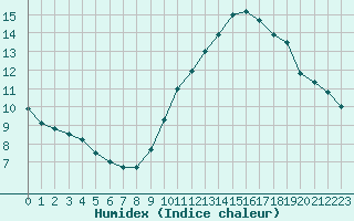 Courbe de l'humidex pour Nmes - Courbessac (30)