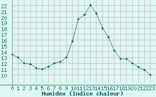 Courbe de l'humidex pour Mouilleron-le-Captif (85)