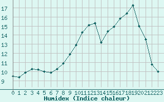 Courbe de l'humidex pour Verneuil (78)