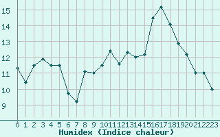 Courbe de l'humidex pour Strasbourg (67)