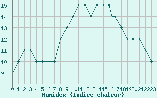 Courbe de l'humidex pour Monte Malanotte