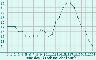 Courbe de l'humidex pour Mecheria