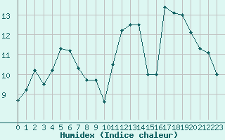 Courbe de l'humidex pour Blois (41)