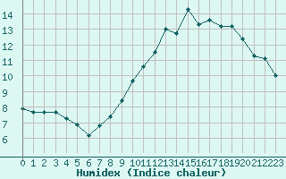 Courbe de l'humidex pour Brianon (05)