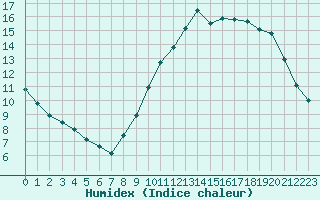 Courbe de l'humidex pour Saint-Sorlin-en-Valloire (26)