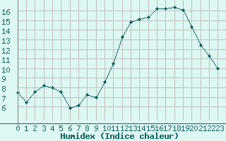 Courbe de l'humidex pour Angoulme - Brie Champniers (16)