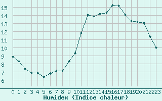 Courbe de l'humidex pour Sain-Bel (69)