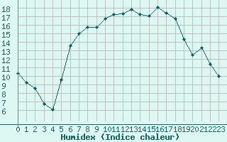 Courbe de l'humidex pour Hallau