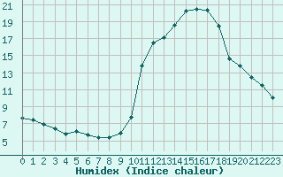 Courbe de l'humidex pour Pinsot (38)