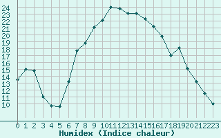 Courbe de l'humidex pour Batos