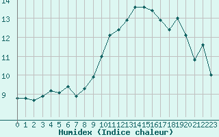 Courbe de l'humidex pour Leucate (11)