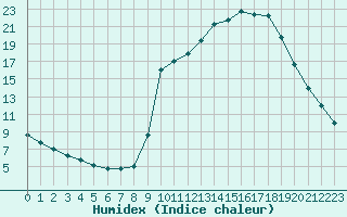 Courbe de l'humidex pour Chamonix-Mont-Blanc (74)