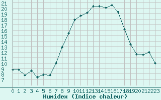 Courbe de l'humidex pour Werl