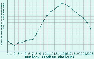 Courbe de l'humidex pour Auxerre-Perrigny (89)