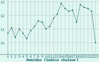 Courbe de l'humidex pour Lorient (56)