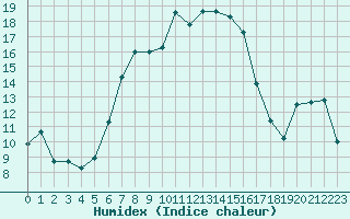 Courbe de l'humidex pour Obergurgl