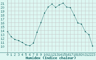 Courbe de l'humidex pour Church Lawford