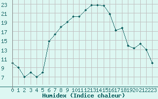 Courbe de l'humidex pour Canakkale